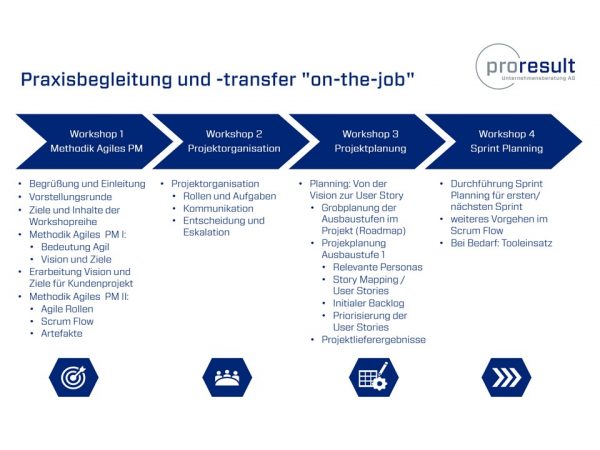 Erste Schritte in die agile Praxis