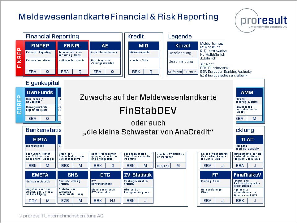 FinStabDEV – Neue Meldung soll Risiken im Wohnimmobilienmarkt aufdecken