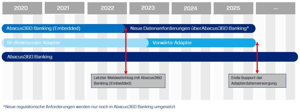 Regnology Roadmap zeigt Handlungsbedarf für Migration auf „Abacus360 Banking“