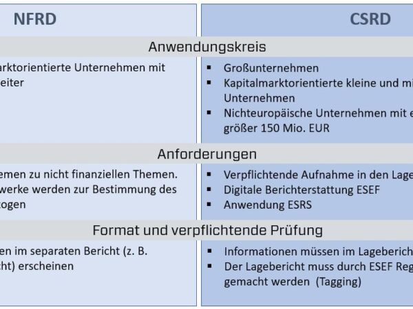 CSRD – Zeitenwende in der Nachhaltigkeitsberichtserstattung