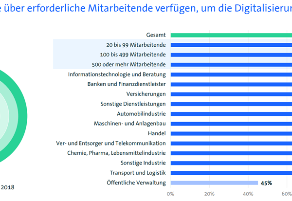 Die Notwendigkeit der Automatisierung ist in den Unternehmen angekommen – Fehlende Skills und hohe Kosten stellen die größten Hemmnisse dar