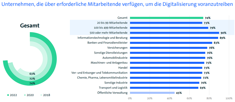 Die Notwendigkeit der Automatisierung ist in den Unternehmen angekommen – Fehlende Skills und hohe Kosten stellen die größten Hemmnisse dar